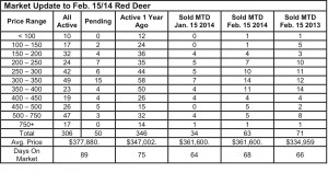 Red Deer feb 15