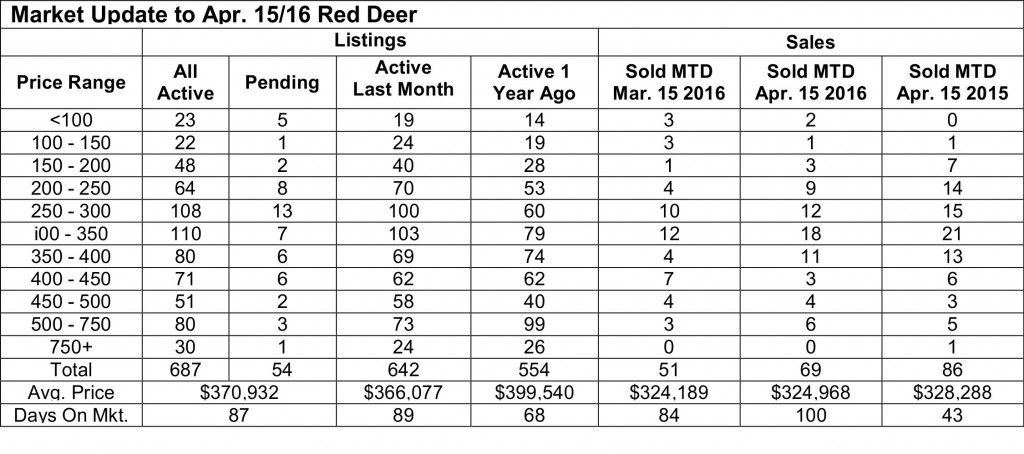 Red Deer April