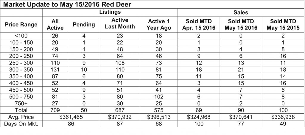 Red Deer May 2016