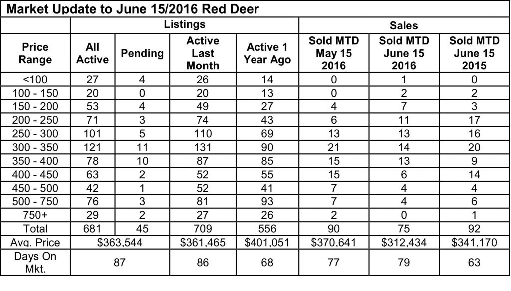 Red Deer June